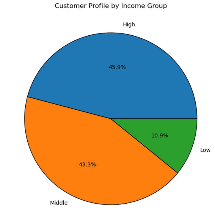 Instacart Analysis 2